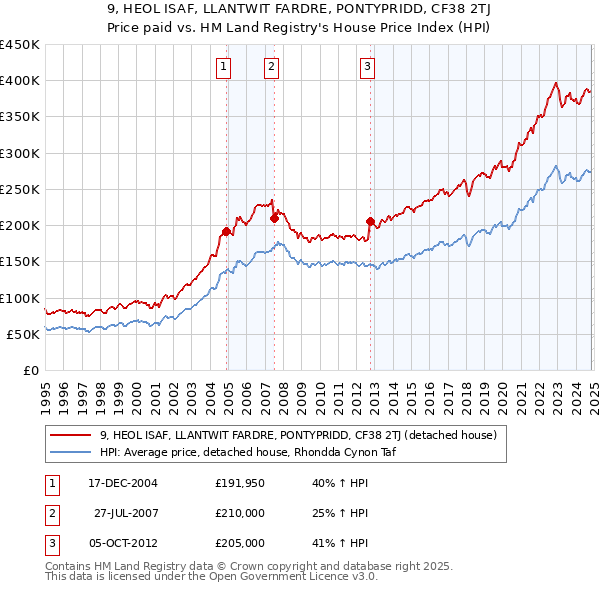 9, HEOL ISAF, LLANTWIT FARDRE, PONTYPRIDD, CF38 2TJ: Price paid vs HM Land Registry's House Price Index