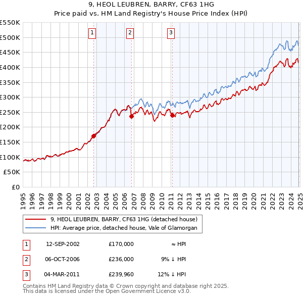 9, HEOL LEUBREN, BARRY, CF63 1HG: Price paid vs HM Land Registry's House Price Index