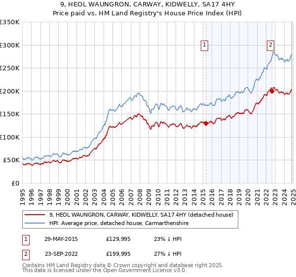 9, HEOL WAUNGRON, CARWAY, KIDWELLY, SA17 4HY: Price paid vs HM Land Registry's House Price Index