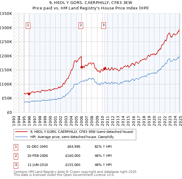 9, HEOL Y GORS, CAERPHILLY, CF83 3EW: Price paid vs HM Land Registry's House Price Index