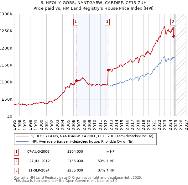 9, HEOL Y GORS, NANTGARW, CARDIFF, CF15 7UH: Price paid vs HM Land Registry's House Price Index