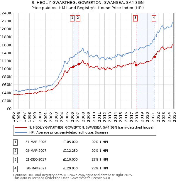 9, HEOL Y GWARTHEG, GOWERTON, SWANSEA, SA4 3GN: Price paid vs HM Land Registry's House Price Index