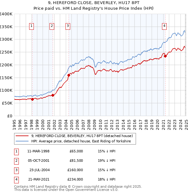 9, HEREFORD CLOSE, BEVERLEY, HU17 8PT: Price paid vs HM Land Registry's House Price Index