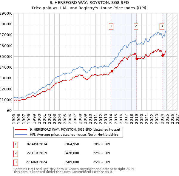 9, HEREFORD WAY, ROYSTON, SG8 9FD: Price paid vs HM Land Registry's House Price Index