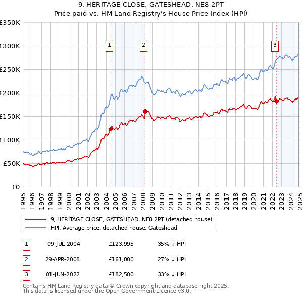 9, HERITAGE CLOSE, GATESHEAD, NE8 2PT: Price paid vs HM Land Registry's House Price Index