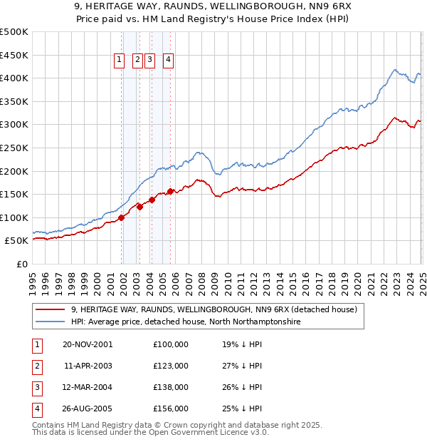 9, HERITAGE WAY, RAUNDS, WELLINGBOROUGH, NN9 6RX: Price paid vs HM Land Registry's House Price Index