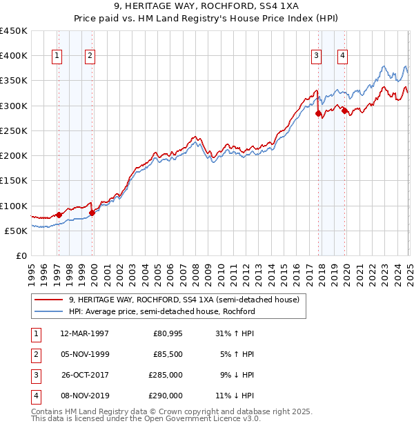 9, HERITAGE WAY, ROCHFORD, SS4 1XA: Price paid vs HM Land Registry's House Price Index