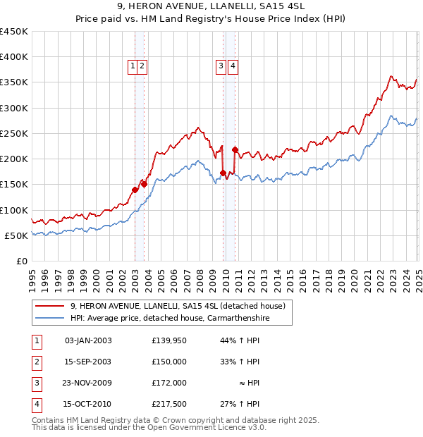 9, HERON AVENUE, LLANELLI, SA15 4SL: Price paid vs HM Land Registry's House Price Index