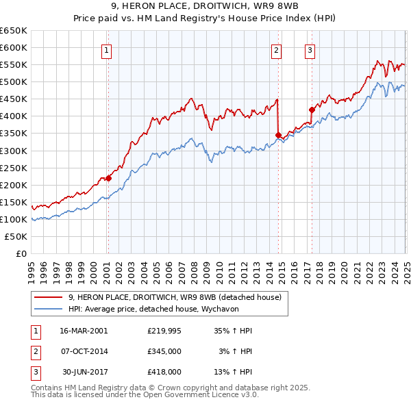 9, HERON PLACE, DROITWICH, WR9 8WB: Price paid vs HM Land Registry's House Price Index