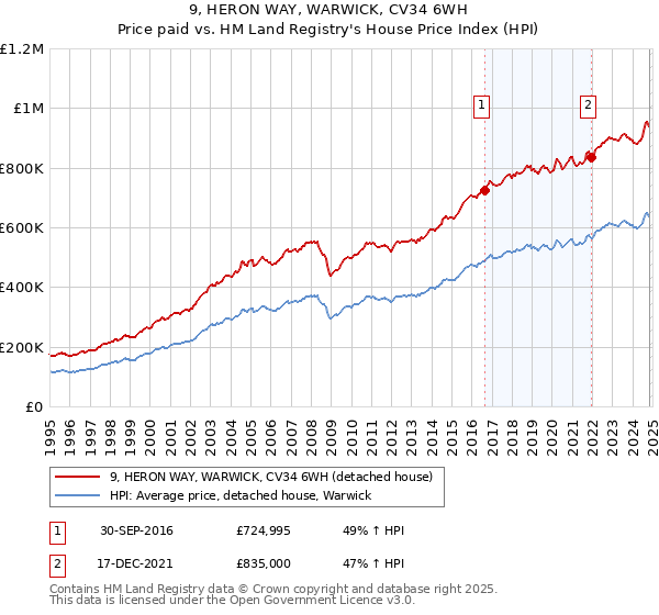 9, HERON WAY, WARWICK, CV34 6WH: Price paid vs HM Land Registry's House Price Index