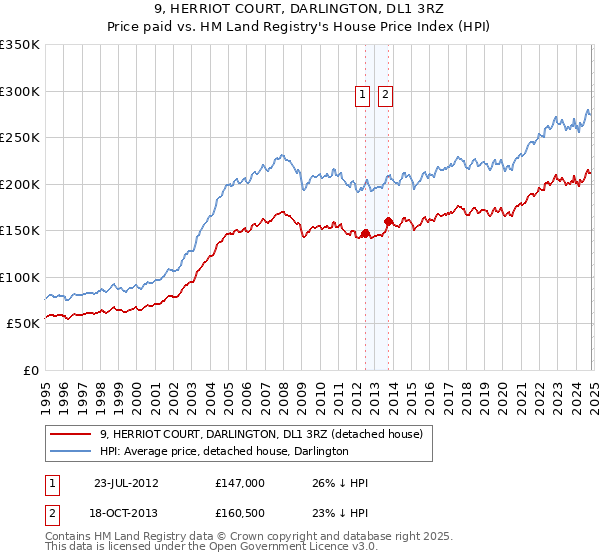 9, HERRIOT COURT, DARLINGTON, DL1 3RZ: Price paid vs HM Land Registry's House Price Index