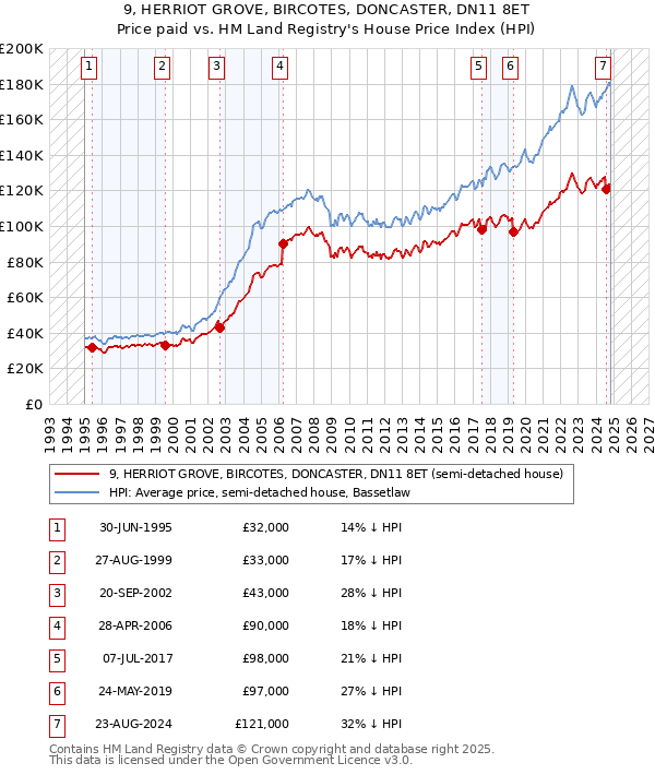 9, HERRIOT GROVE, BIRCOTES, DONCASTER, DN11 8ET: Price paid vs HM Land Registry's House Price Index