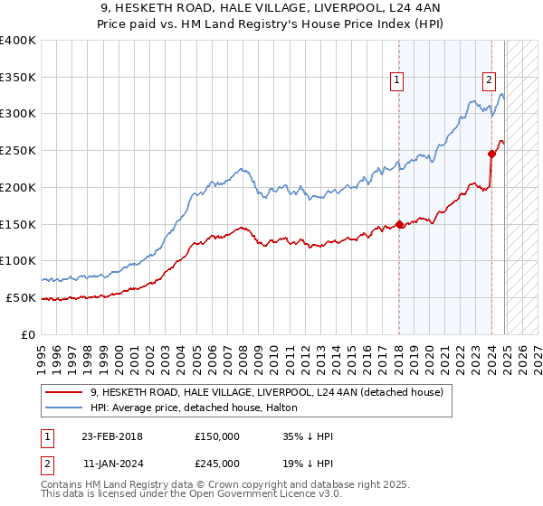 9, HESKETH ROAD, HALE VILLAGE, LIVERPOOL, L24 4AN: Price paid vs HM Land Registry's House Price Index