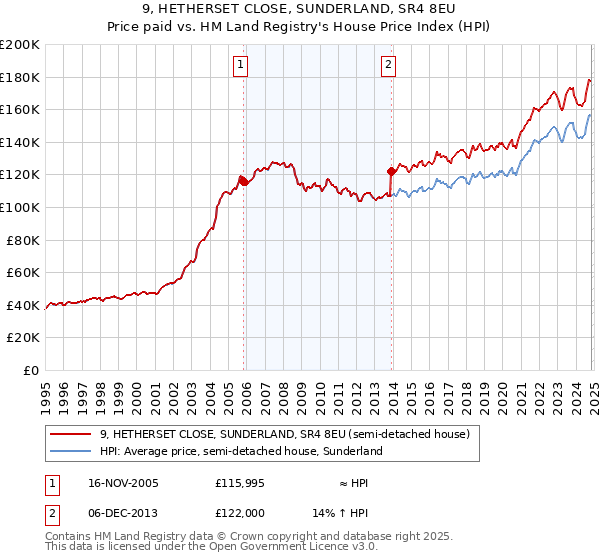 9, HETHERSET CLOSE, SUNDERLAND, SR4 8EU: Price paid vs HM Land Registry's House Price Index