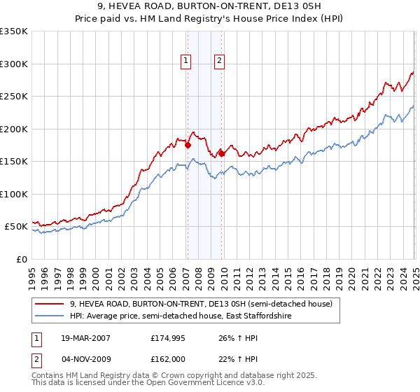 9, HEVEA ROAD, BURTON-ON-TRENT, DE13 0SH: Price paid vs HM Land Registry's House Price Index