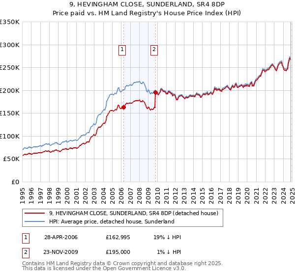 9, HEVINGHAM CLOSE, SUNDERLAND, SR4 8DP: Price paid vs HM Land Registry's House Price Index