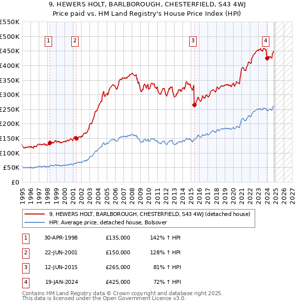 9, HEWERS HOLT, BARLBOROUGH, CHESTERFIELD, S43 4WJ: Price paid vs HM Land Registry's House Price Index