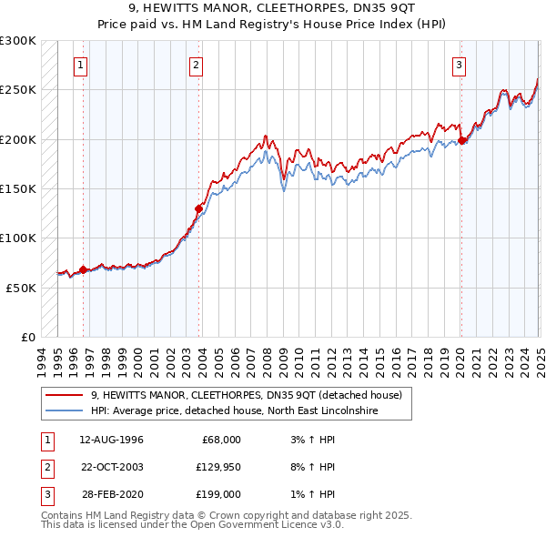 9, HEWITTS MANOR, CLEETHORPES, DN35 9QT: Price paid vs HM Land Registry's House Price Index