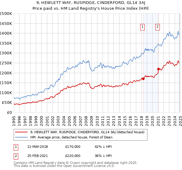 9, HEWLETT WAY, RUSPIDGE, CINDERFORD, GL14 3AJ: Price paid vs HM Land Registry's House Price Index