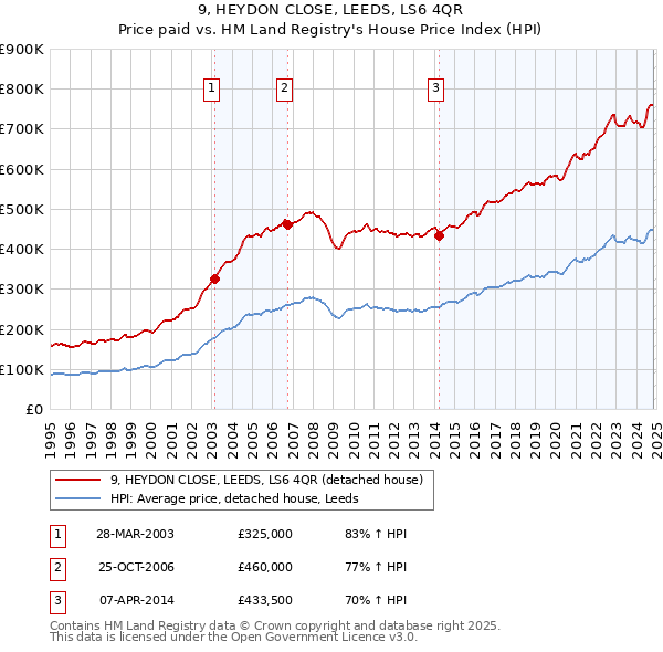 9, HEYDON CLOSE, LEEDS, LS6 4QR: Price paid vs HM Land Registry's House Price Index