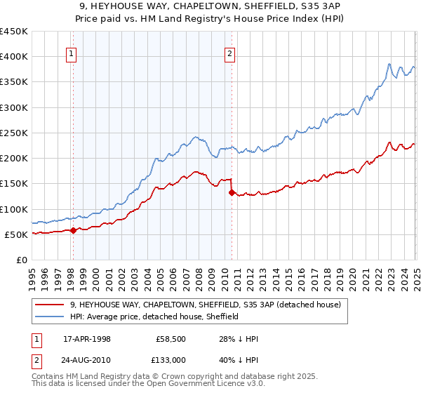 9, HEYHOUSE WAY, CHAPELTOWN, SHEFFIELD, S35 3AP: Price paid vs HM Land Registry's House Price Index