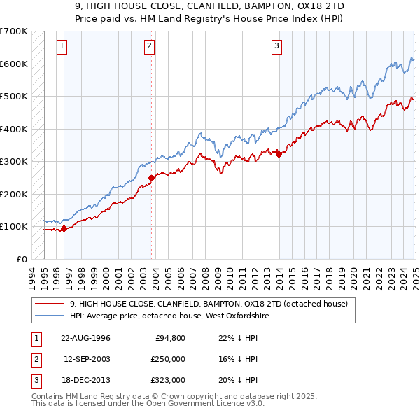 9, HIGH HOUSE CLOSE, CLANFIELD, BAMPTON, OX18 2TD: Price paid vs HM Land Registry's House Price Index