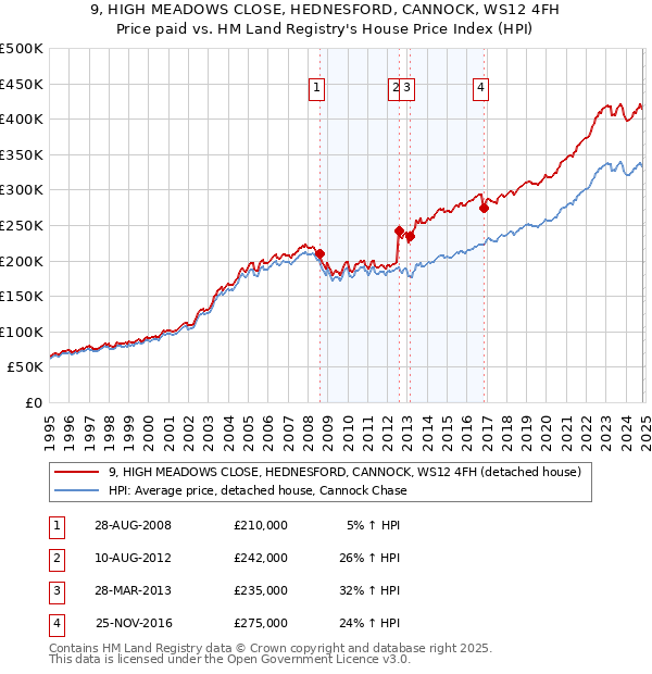 9, HIGH MEADOWS CLOSE, HEDNESFORD, CANNOCK, WS12 4FH: Price paid vs HM Land Registry's House Price Index