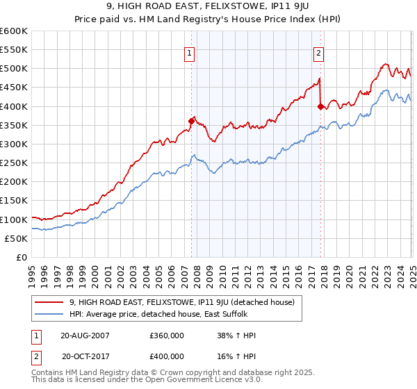 9, HIGH ROAD EAST, FELIXSTOWE, IP11 9JU: Price paid vs HM Land Registry's House Price Index