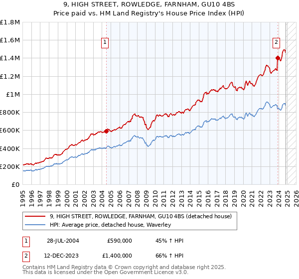 9, HIGH STREET, ROWLEDGE, FARNHAM, GU10 4BS: Price paid vs HM Land Registry's House Price Index