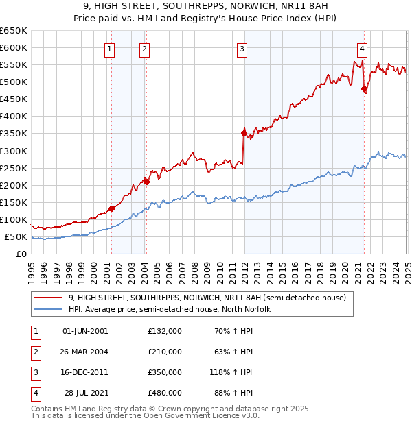 9, HIGH STREET, SOUTHREPPS, NORWICH, NR11 8AH: Price paid vs HM Land Registry's House Price Index