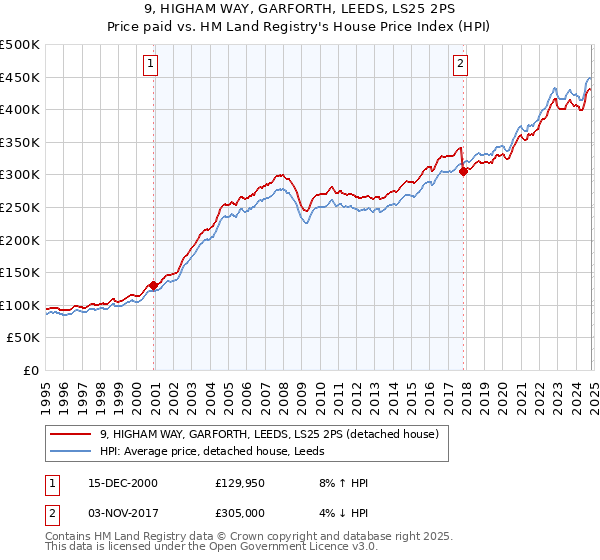 9, HIGHAM WAY, GARFORTH, LEEDS, LS25 2PS: Price paid vs HM Land Registry's House Price Index