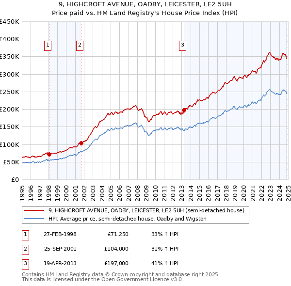 9, HIGHCROFT AVENUE, OADBY, LEICESTER, LE2 5UH: Price paid vs HM Land Registry's House Price Index