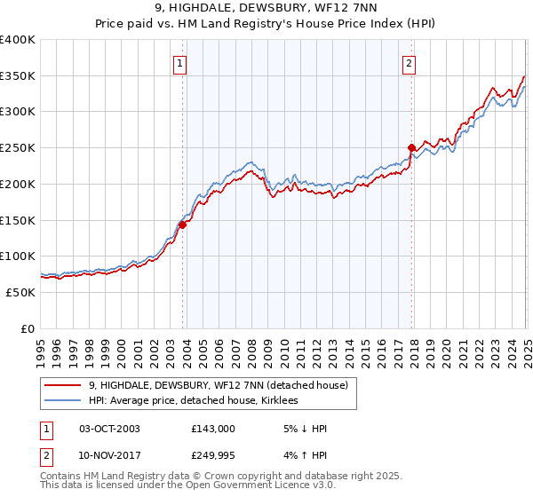 9, HIGHDALE, DEWSBURY, WF12 7NN: Price paid vs HM Land Registry's House Price Index