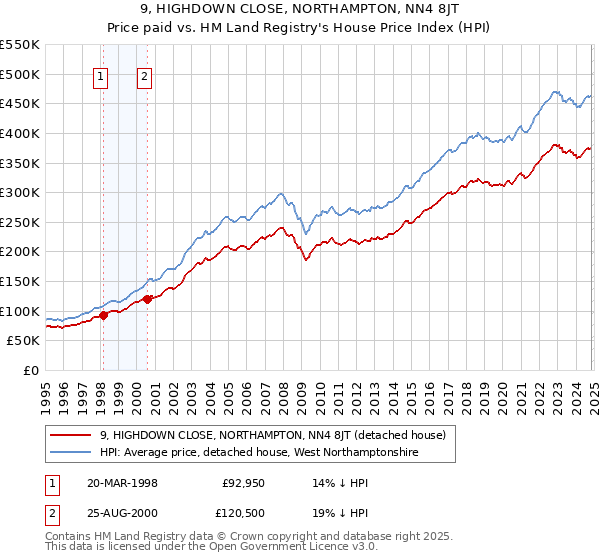 9, HIGHDOWN CLOSE, NORTHAMPTON, NN4 8JT: Price paid vs HM Land Registry's House Price Index