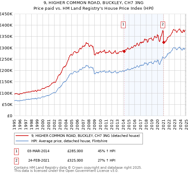 9, HIGHER COMMON ROAD, BUCKLEY, CH7 3NG: Price paid vs HM Land Registry's House Price Index