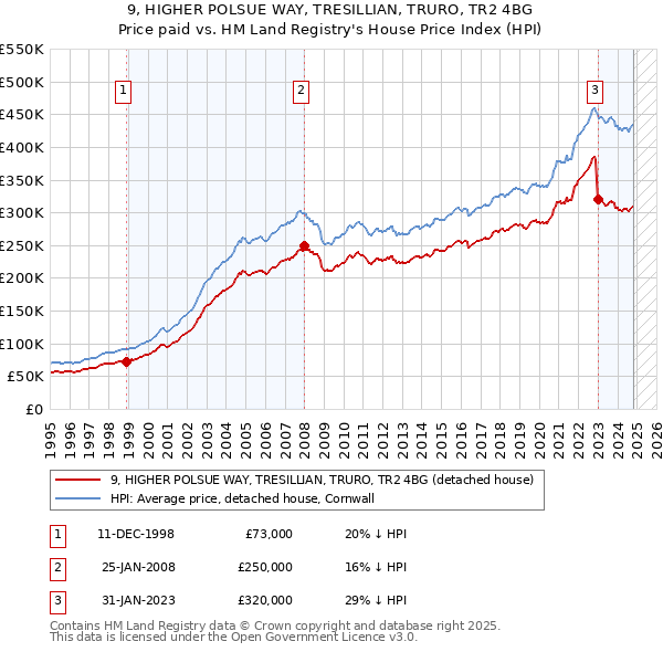 9, HIGHER POLSUE WAY, TRESILLIAN, TRURO, TR2 4BG: Price paid vs HM Land Registry's House Price Index