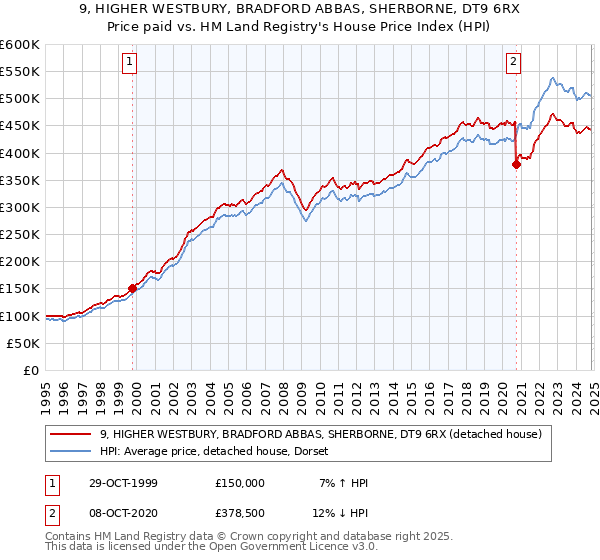 9, HIGHER WESTBURY, BRADFORD ABBAS, SHERBORNE, DT9 6RX: Price paid vs HM Land Registry's House Price Index