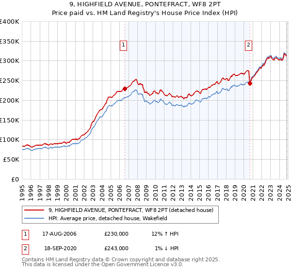 9, HIGHFIELD AVENUE, PONTEFRACT, WF8 2PT: Price paid vs HM Land Registry's House Price Index