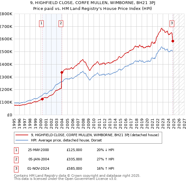 9, HIGHFIELD CLOSE, CORFE MULLEN, WIMBORNE, BH21 3PJ: Price paid vs HM Land Registry's House Price Index