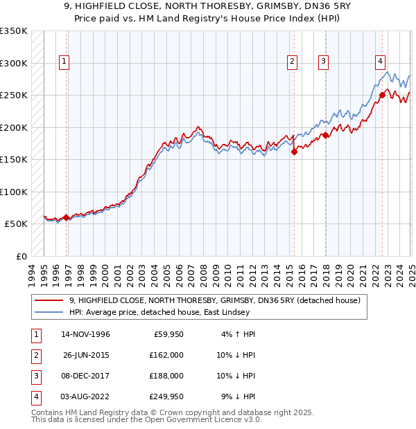 9, HIGHFIELD CLOSE, NORTH THORESBY, GRIMSBY, DN36 5RY: Price paid vs HM Land Registry's House Price Index