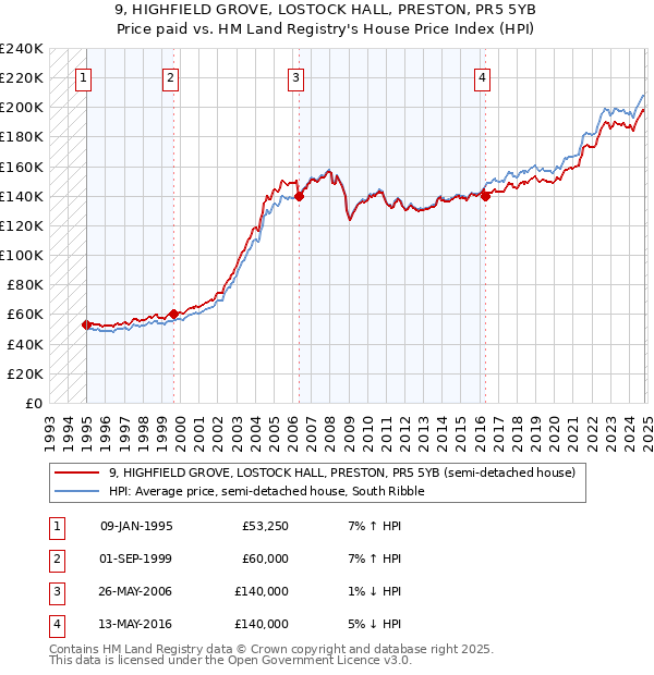 9, HIGHFIELD GROVE, LOSTOCK HALL, PRESTON, PR5 5YB: Price paid vs HM Land Registry's House Price Index