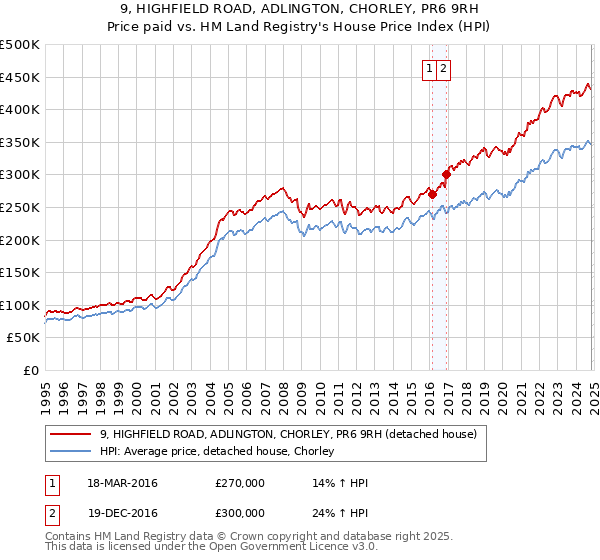 9, HIGHFIELD ROAD, ADLINGTON, CHORLEY, PR6 9RH: Price paid vs HM Land Registry's House Price Index