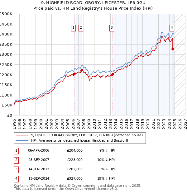 9, HIGHFIELD ROAD, GROBY, LEICESTER, LE6 0GU: Price paid vs HM Land Registry's House Price Index