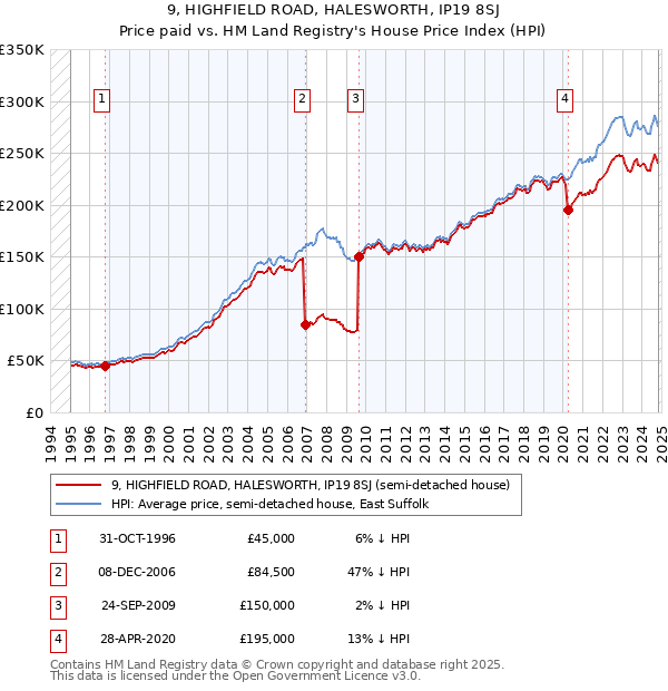 9, HIGHFIELD ROAD, HALESWORTH, IP19 8SJ: Price paid vs HM Land Registry's House Price Index