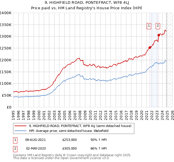 9, HIGHFIELD ROAD, PONTEFRACT, WF8 4LJ: Price paid vs HM Land Registry's House Price Index