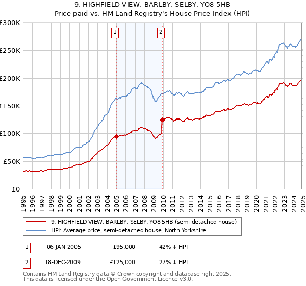 9, HIGHFIELD VIEW, BARLBY, SELBY, YO8 5HB: Price paid vs HM Land Registry's House Price Index