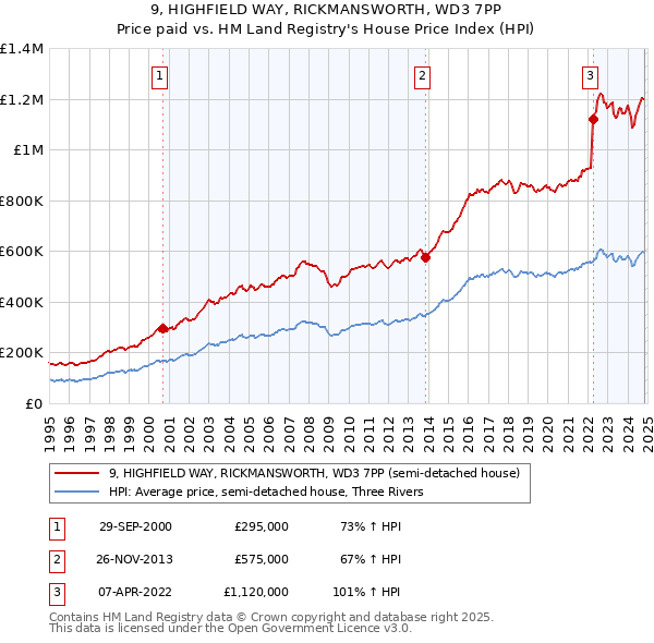 9, HIGHFIELD WAY, RICKMANSWORTH, WD3 7PP: Price paid vs HM Land Registry's House Price Index