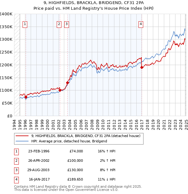 9, HIGHFIELDS, BRACKLA, BRIDGEND, CF31 2PA: Price paid vs HM Land Registry's House Price Index