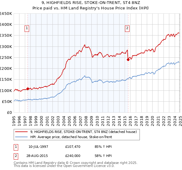 9, HIGHFIELDS RISE, STOKE-ON-TRENT, ST4 8NZ: Price paid vs HM Land Registry's House Price Index