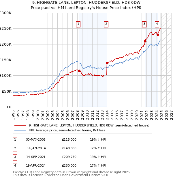 9, HIGHGATE LANE, LEPTON, HUDDERSFIELD, HD8 0DW: Price paid vs HM Land Registry's House Price Index